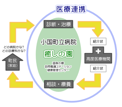 小国町立病院の役割