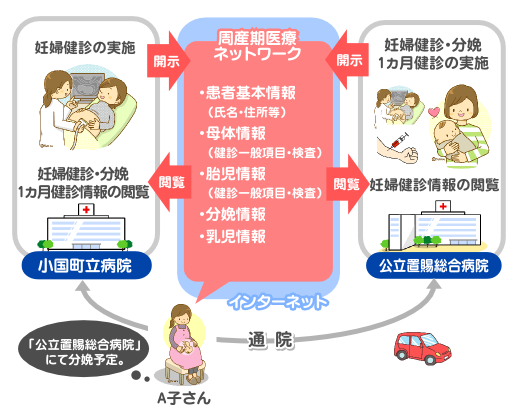 周産期医療ネットワークイメージ