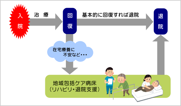 地域包括ケア病床イメージ